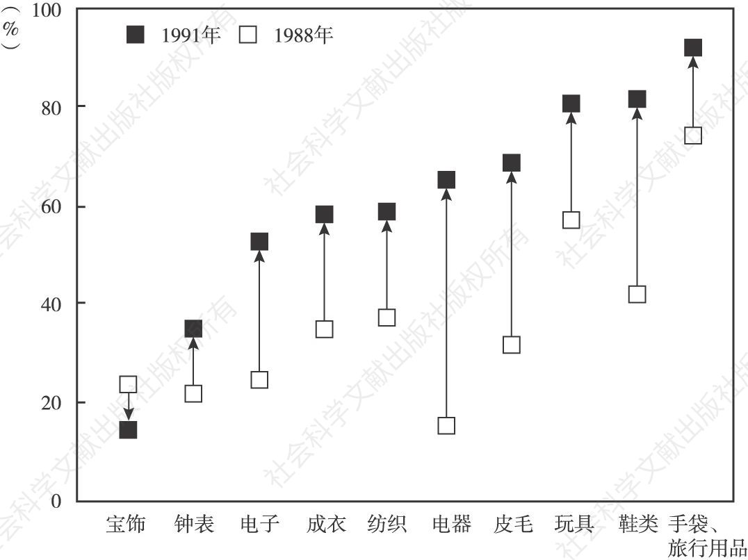 图4 1988～1991年在中国内地生产的产品占年香港出口的比例