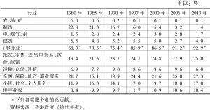 表4 1980～2013年香港GDP构成（按行业）