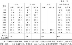 表6 内地企业对香港股市的贡献