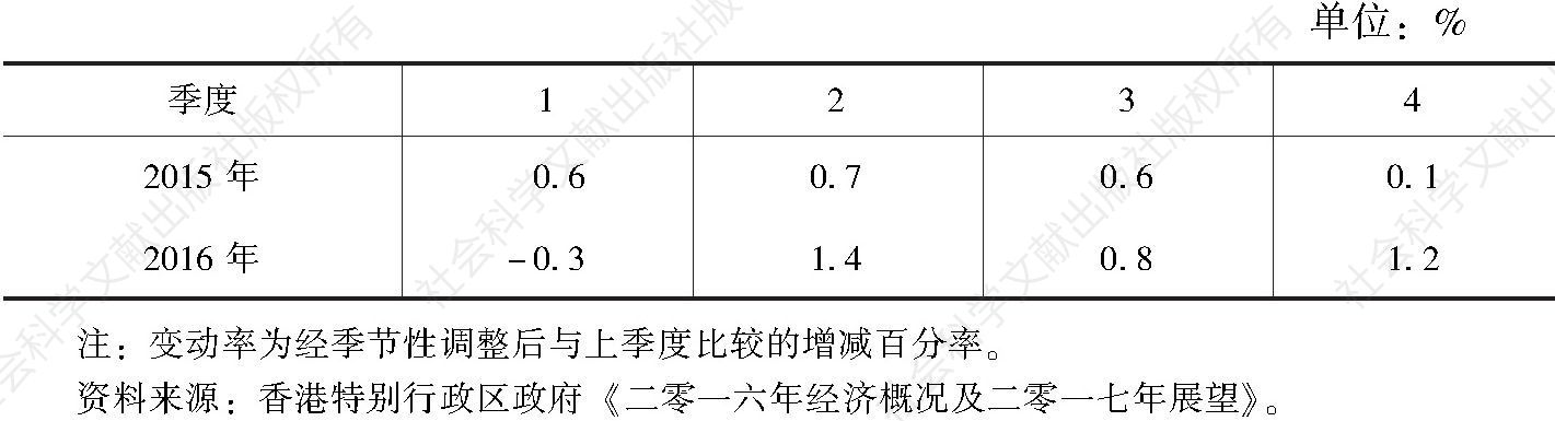 表2 2015～2016年分季度香港本地生产总值经季节性调整变动率