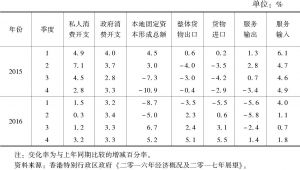 表3 2015～2016年分季度香港GDP各开支组成部分变动率