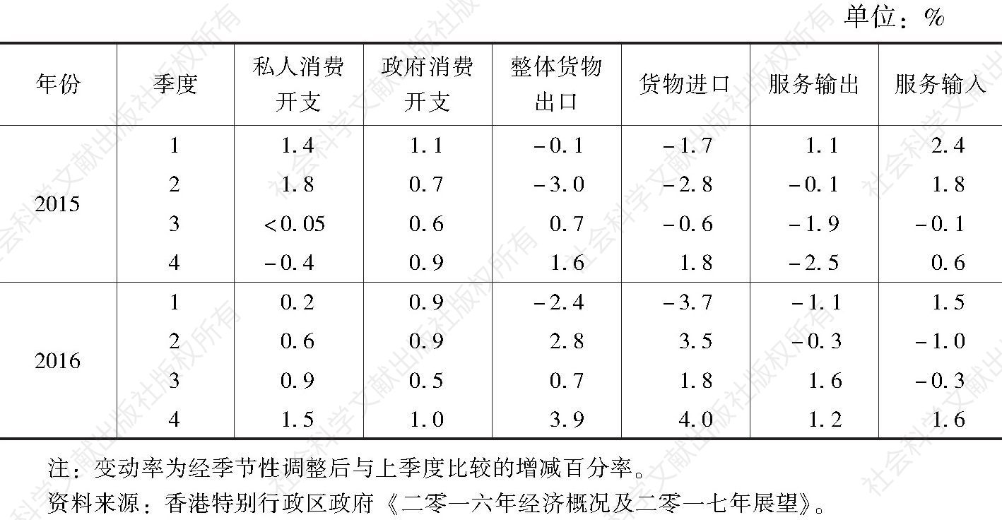 表4 2015～2016年分季度香港GDP各开支组成部分经季节性调整变动率