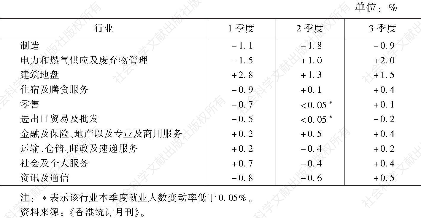 表6 2016年香港选定行业就业人数按季度变动率