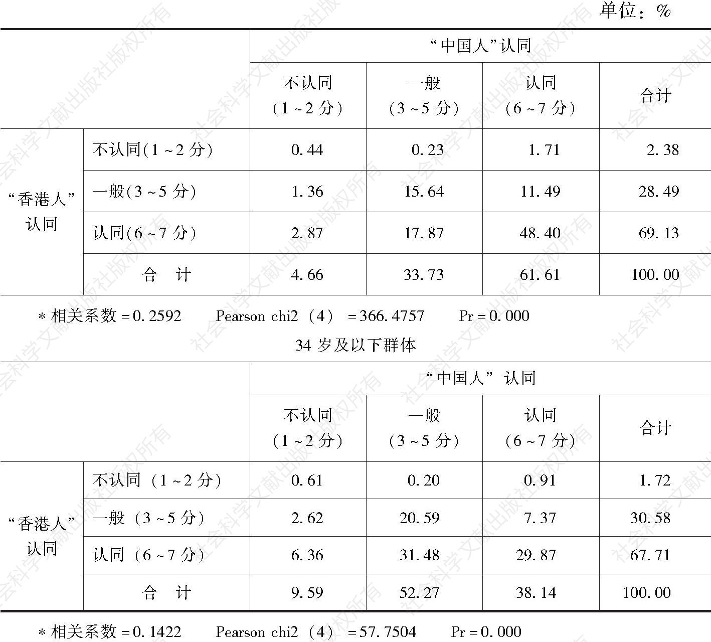 表4b “香港人”认同与“中国人”认同的关系（百分比）