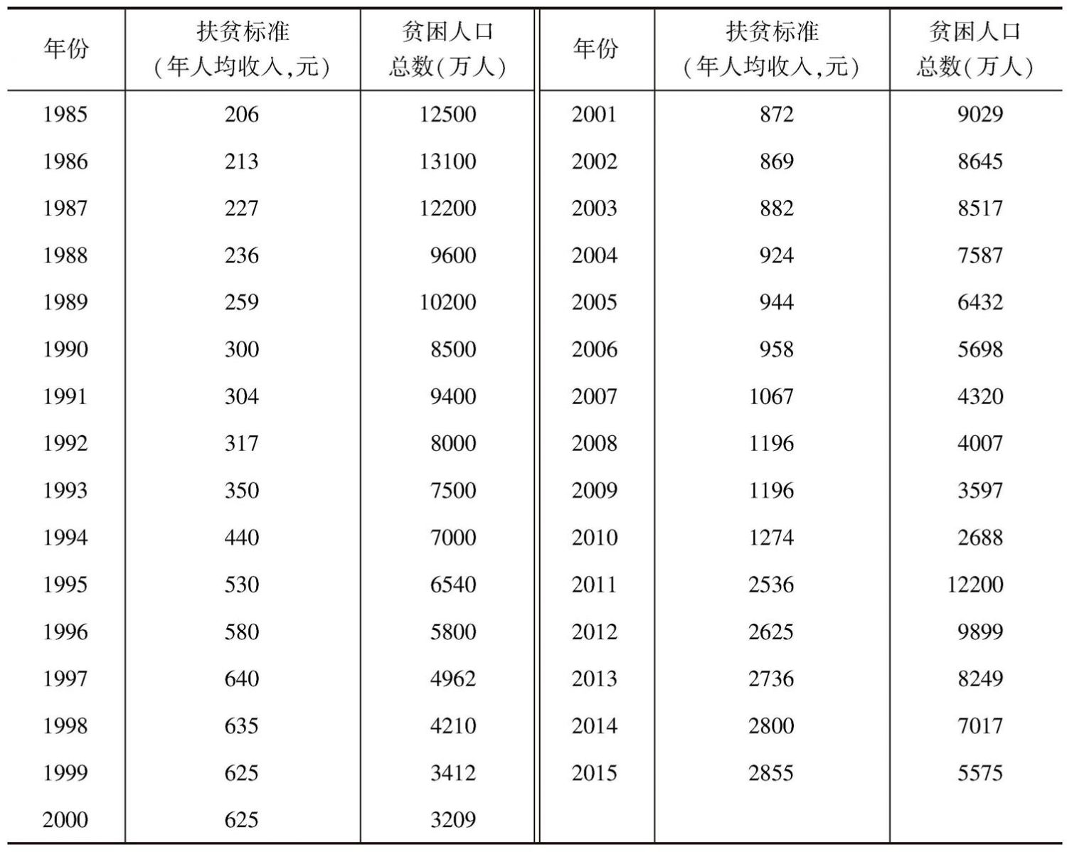 表4 1985～2015年中国扶贫标准及贫困人口数量
