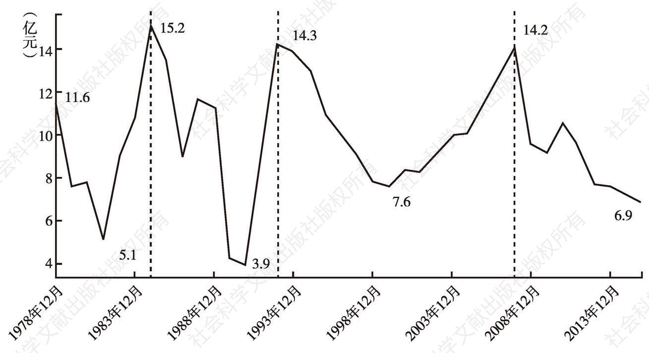 图3 中国经济周期性波动的中长期视角：1978年以来的历史回顾