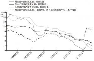 图4 中国不同类别的固定资产投资同比增长情况