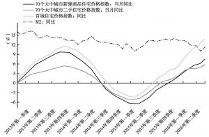 图5 中国住宅价格指数与M2同比增长情况