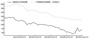 图10 中国钢材及煤炭价格指数走势