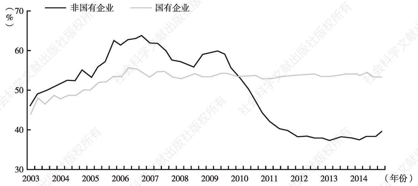 图11 中国杠杆率的“国进民退”
