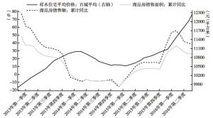 图12 中国住宅销售及价格同比变动情况