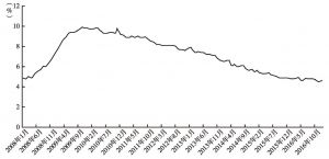 图17 次贷危机后美国失业率变化情况