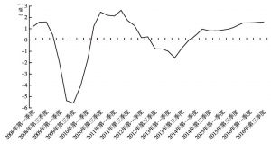 图1 2008～2016年欧元区GDP季度增长率