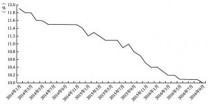 图3 欧元区失业率