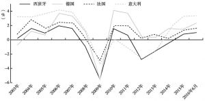 图5 德、法、意、西四国GDP年度增长率