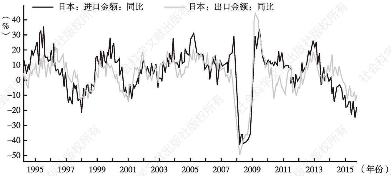 图2 日本进出口同比增速