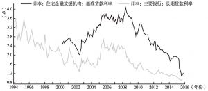图11 日本长期贷款利率下行
