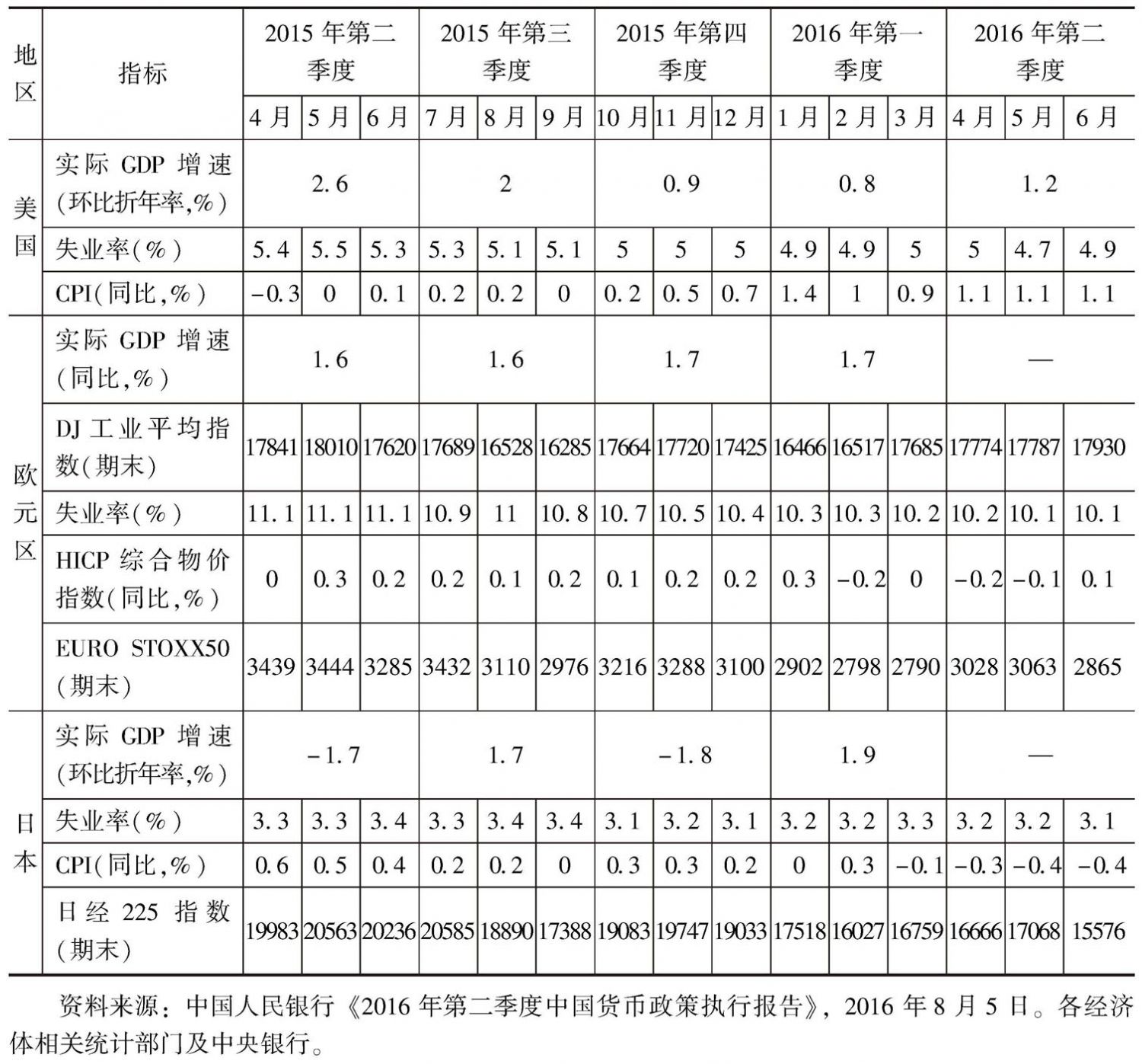 表3 主要发达经济体宏观经济金融指标