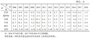 表1 2006～2018年金砖国家GDP增长率