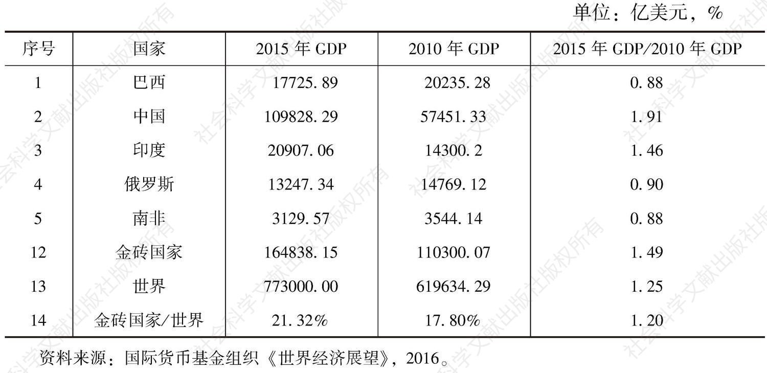 表2 2010年和2015年金砖国家的GDP