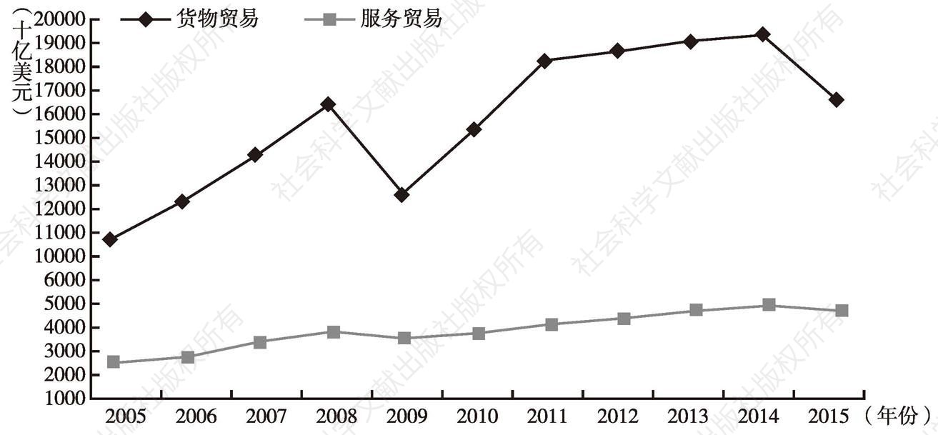 图1 2005～2015年全球贸易增长趋势