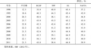 表3 中、日、韩三国及主要经济圈区域内贸易比重表