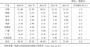 表1 2010～2014年韩国文化产业销售额