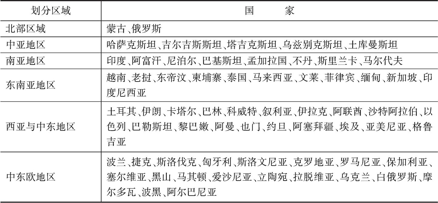 表2 “一带一路”沿线国家