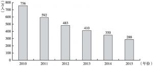 图4 2010～2015年陕西省农村贫困人口数变化