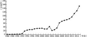 图1 1986～2015年广东服务业实际利用外商直接投资情况