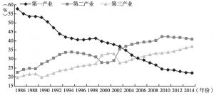 图4 1986～2015年广东三次产业就业人员所占比重