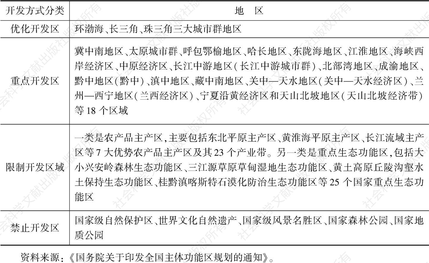 表3-1 中国主体功能区划分