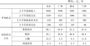 表9.8 北京、广州、南京和兰州四城市农民工家庭的月收支情况和居住形式