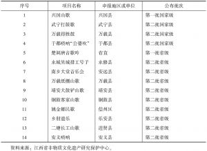 表1 江西省国家级、省级传统音乐类项目名录表之一