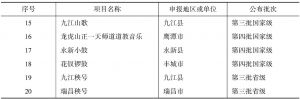 表2 江西省国家级、省级传统音乐类项目名录表之二（续上）