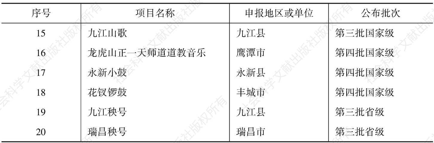 表2 江西省国家级、省级传统音乐类项目名录表之二（续上）