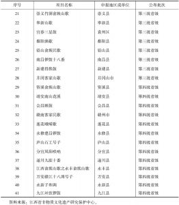 表2 江西省国家级、省级传统音乐类项目名录表之二（续上）-续表