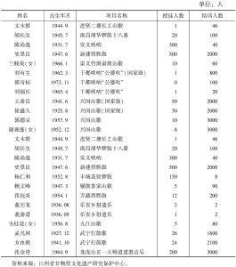 表3 江西省非遗代表性项目代表性传承人名录
