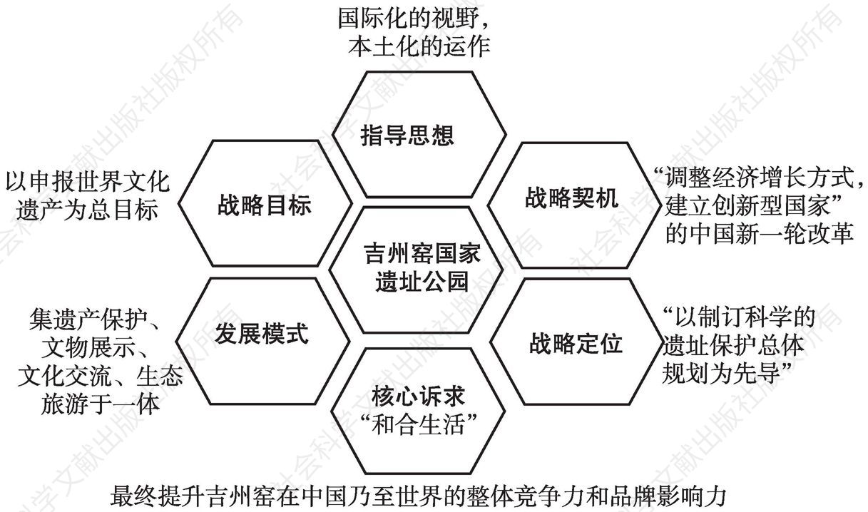 图2 吉州窑发展战略