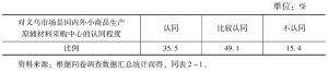 表2-10 对义乌市场是国内外小商品生产原辅材料采购中心的认同程度