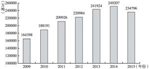 图2 2009～2015年规模以上企业的水泥产量