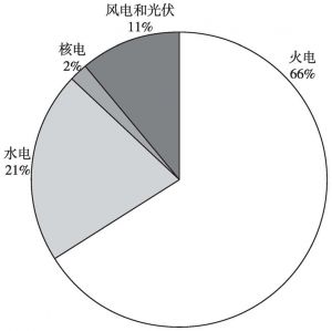 图4 2015年各电源装机占比