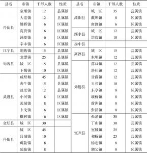 表4-1-2 苏南28县“建区设镇”名单及干部配备情况