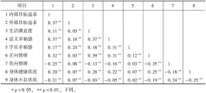 表5 目标追求与各变量的相关系数（r）