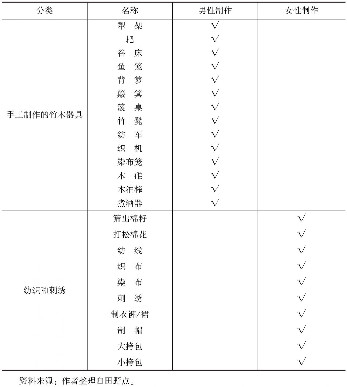表3-6 手工业活动中的男女分工与互补