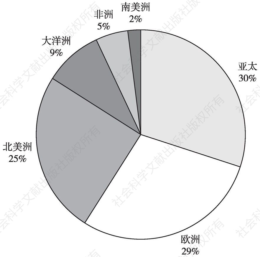 图12 2015年中国企业海外投资区域分布