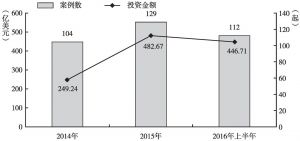 图13 2014～2016年上半年中国企业投资美国的案例数和投资金额