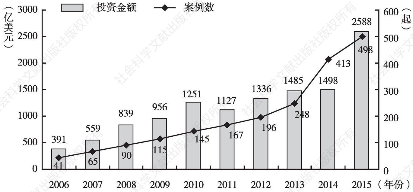 图14 2006～2015年中国企业跨国并购规模