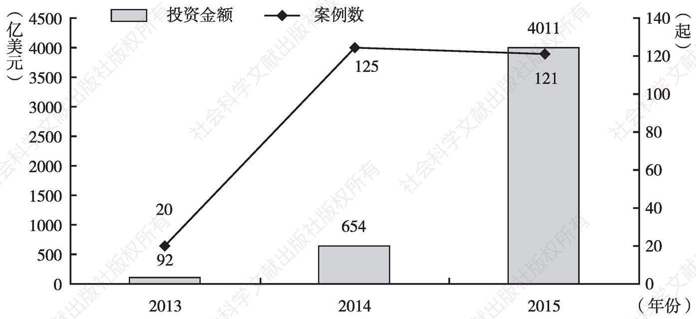 图15 2013～2015年中国企业绿地投资规模