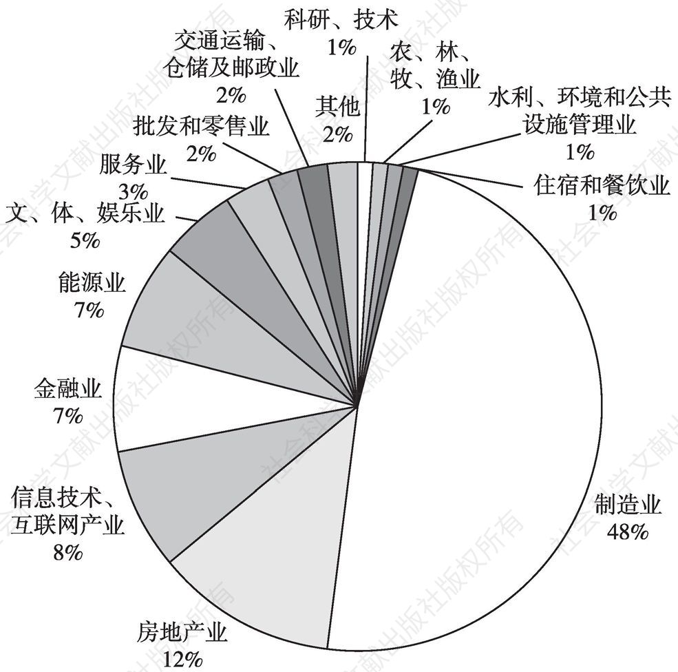 图16 2015年中国企业对外投资行业分布